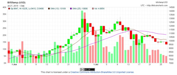 BitStamp USD chart.